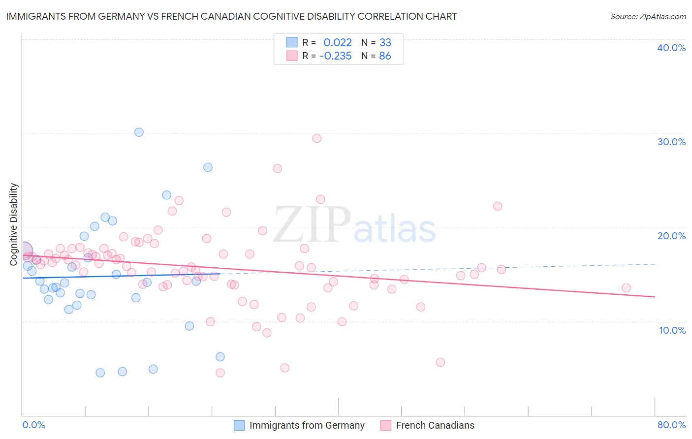 Immigrants from Germany vs French Canadian Cognitive Disability