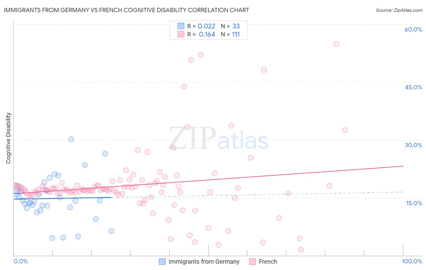 Immigrants from Germany vs French Cognitive Disability