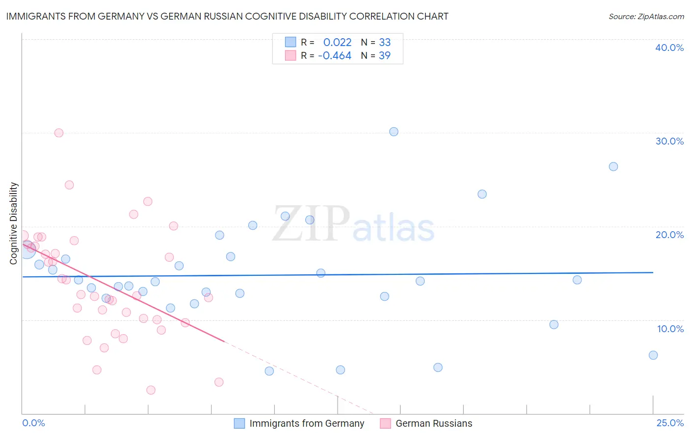 Immigrants from Germany vs German Russian Cognitive Disability