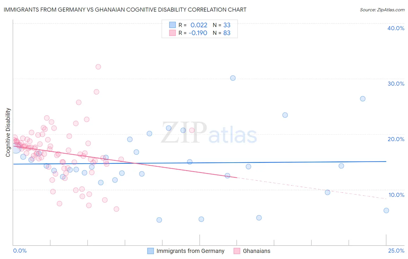 Immigrants from Germany vs Ghanaian Cognitive Disability