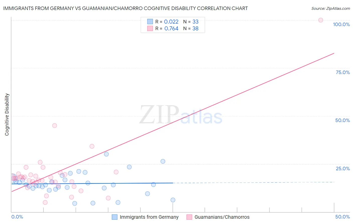 Immigrants from Germany vs Guamanian/Chamorro Cognitive Disability