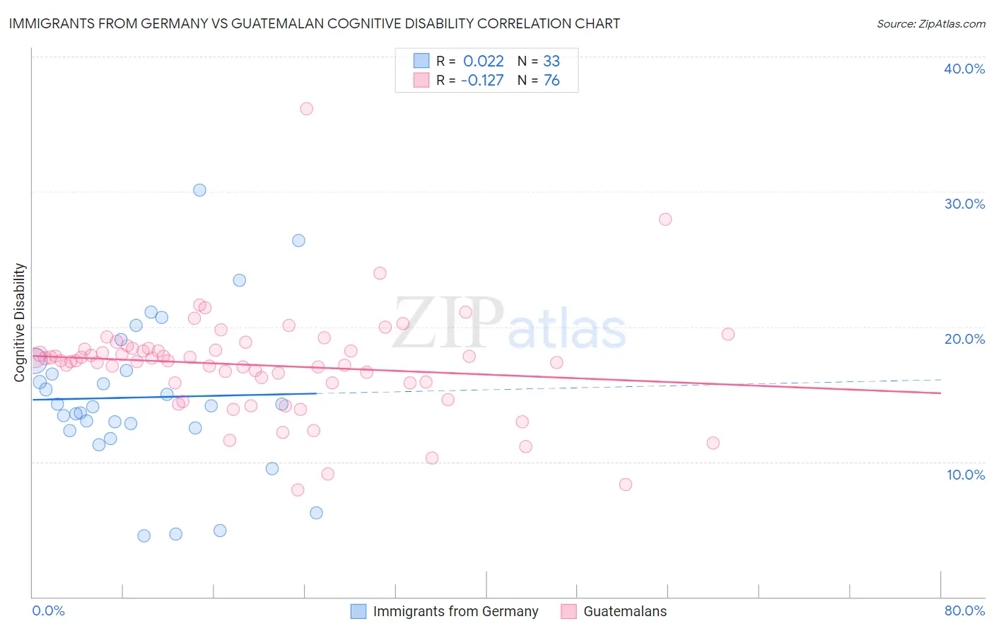 Immigrants from Germany vs Guatemalan Cognitive Disability
