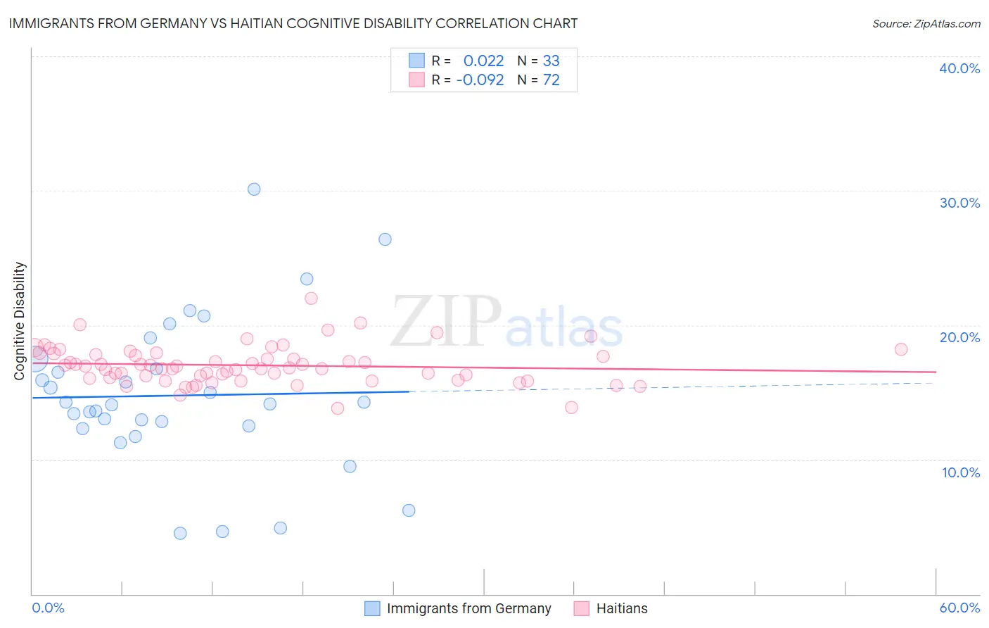 Immigrants from Germany vs Haitian Cognitive Disability