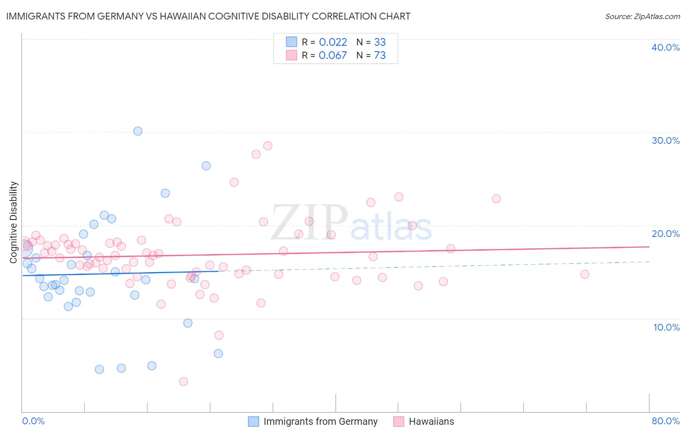 Immigrants from Germany vs Hawaiian Cognitive Disability