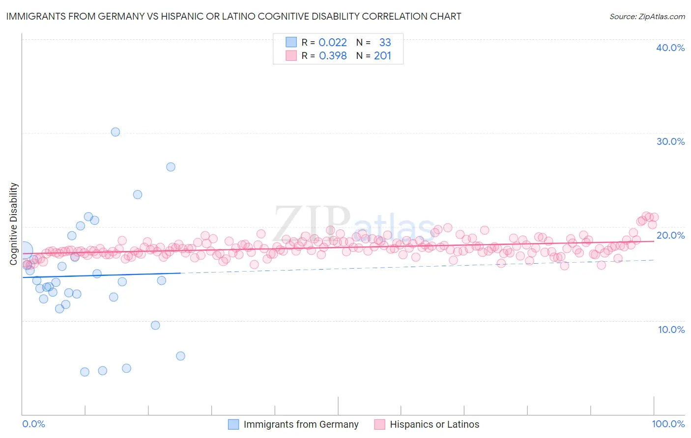 Immigrants from Germany vs Hispanic or Latino Cognitive Disability