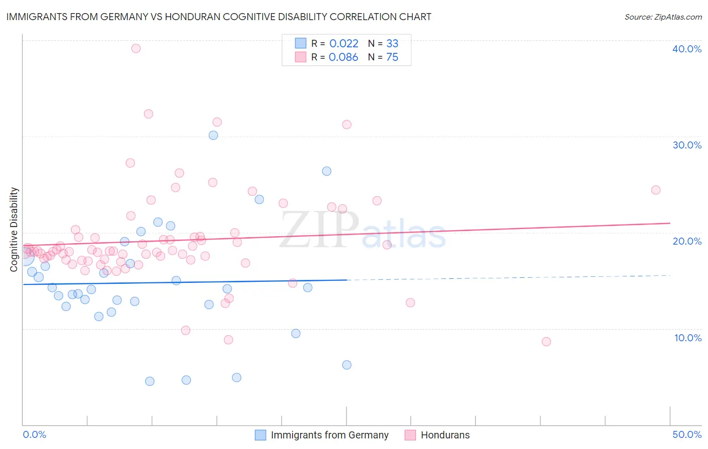 Immigrants from Germany vs Honduran Cognitive Disability