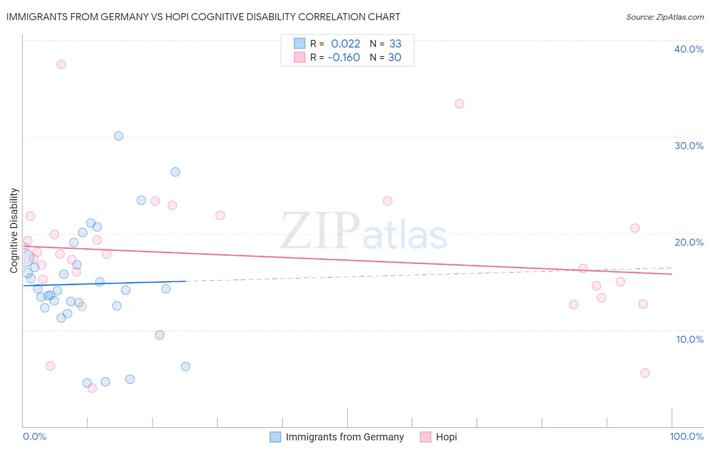 Immigrants from Germany vs Hopi Cognitive Disability