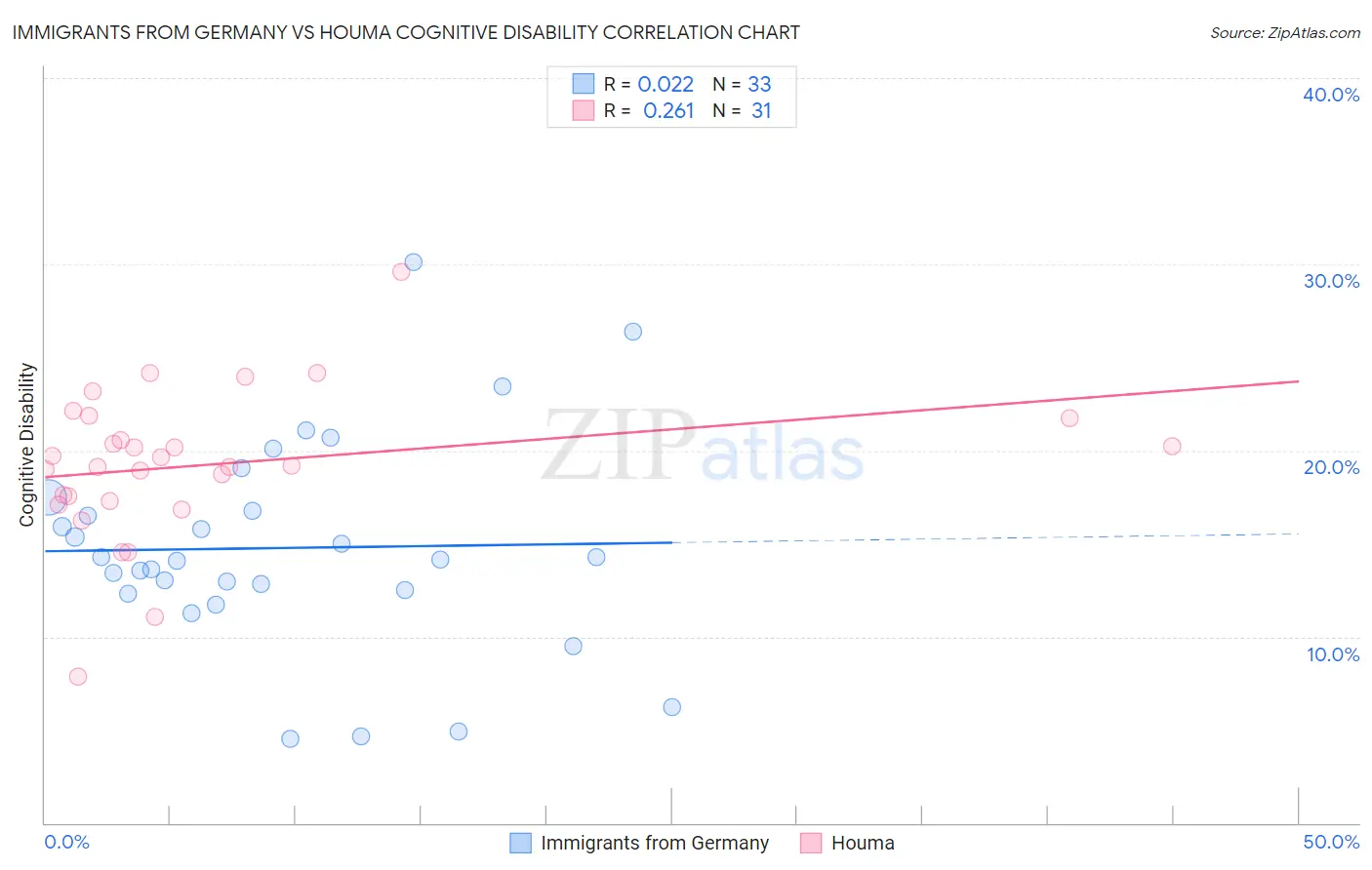 Immigrants from Germany vs Houma Cognitive Disability