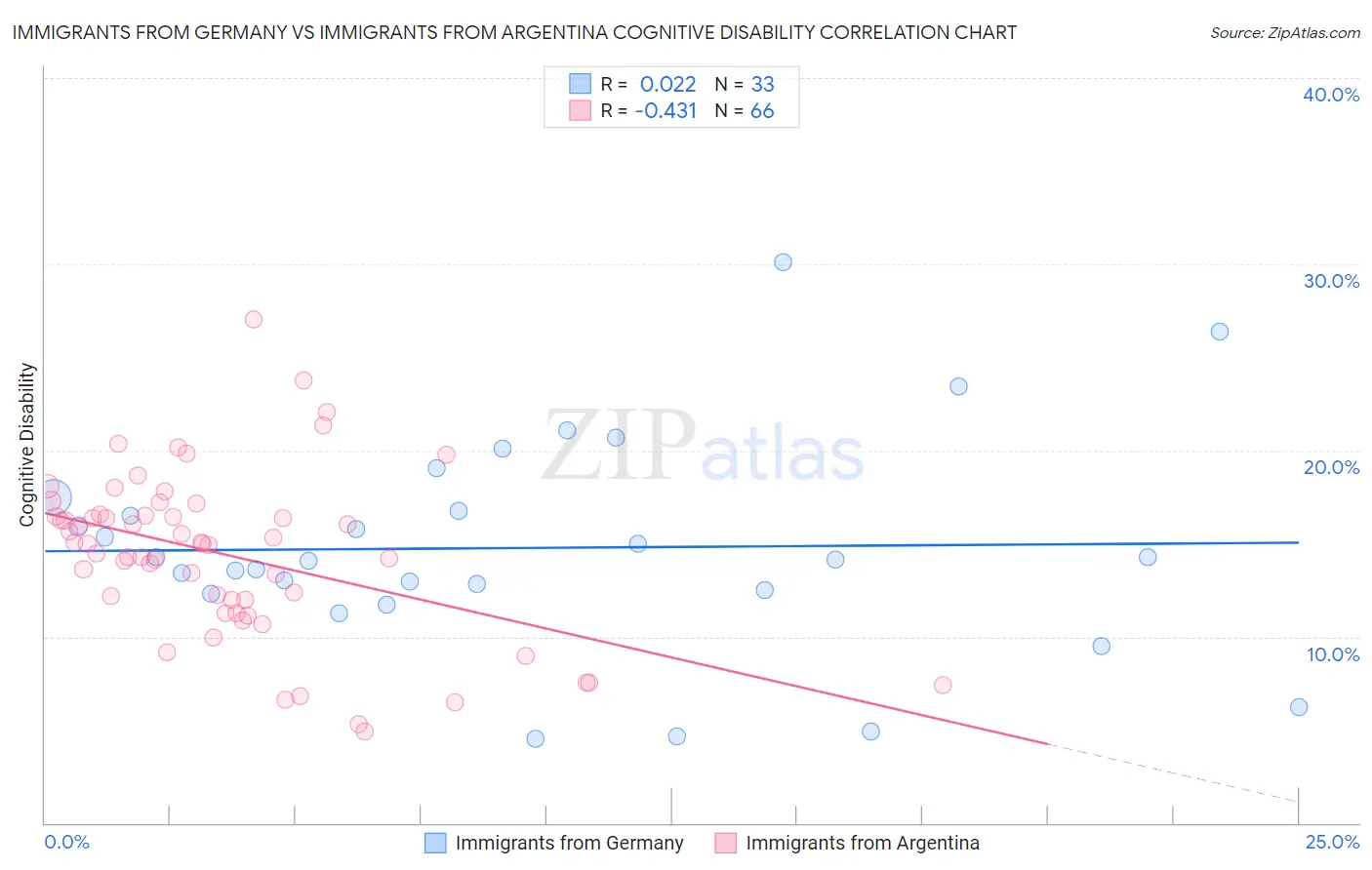 Immigrants from Germany vs Immigrants from Argentina Cognitive Disability
