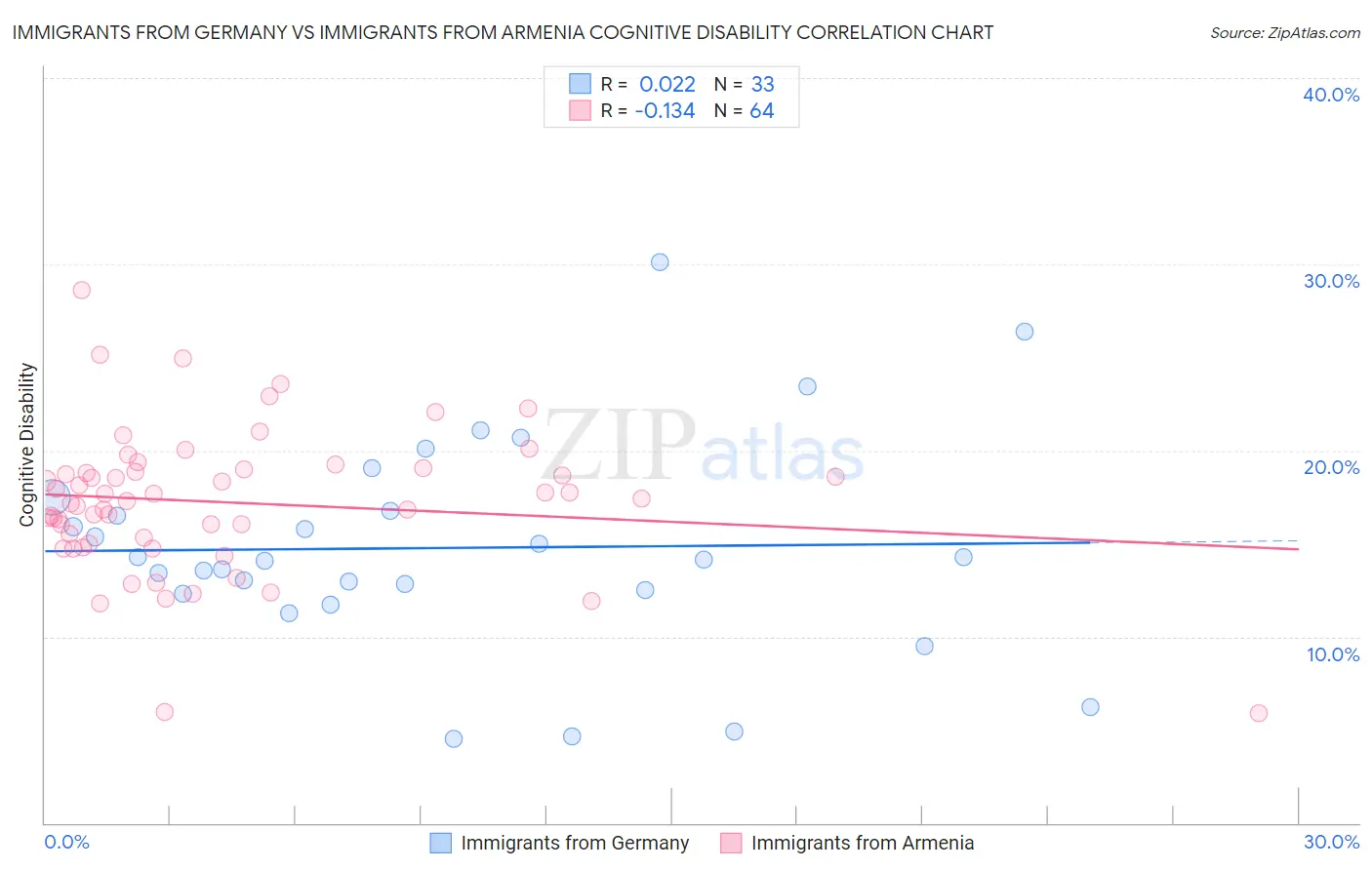 Immigrants from Germany vs Immigrants from Armenia Cognitive Disability
