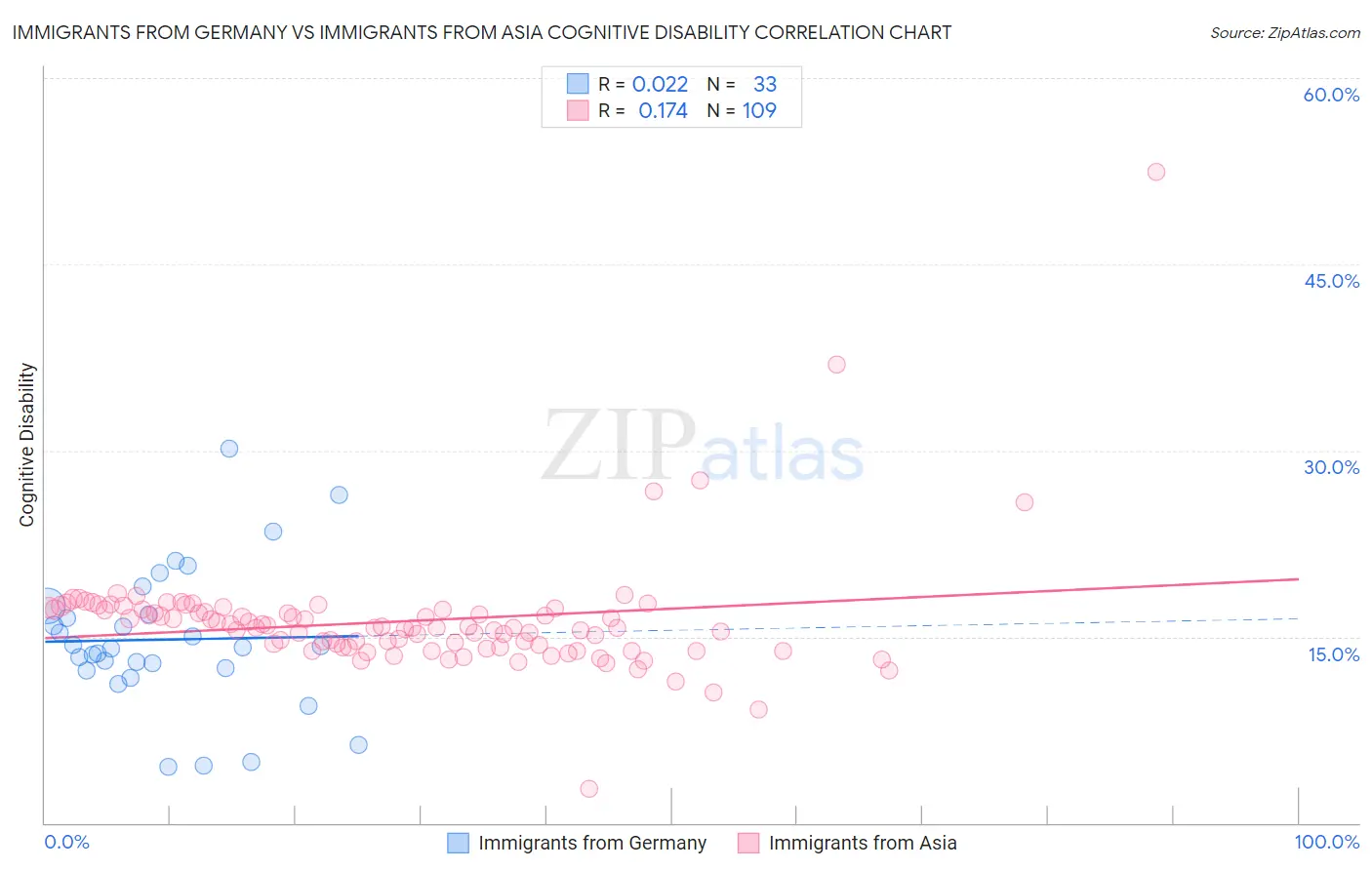 Immigrants from Germany vs Immigrants from Asia Cognitive Disability
