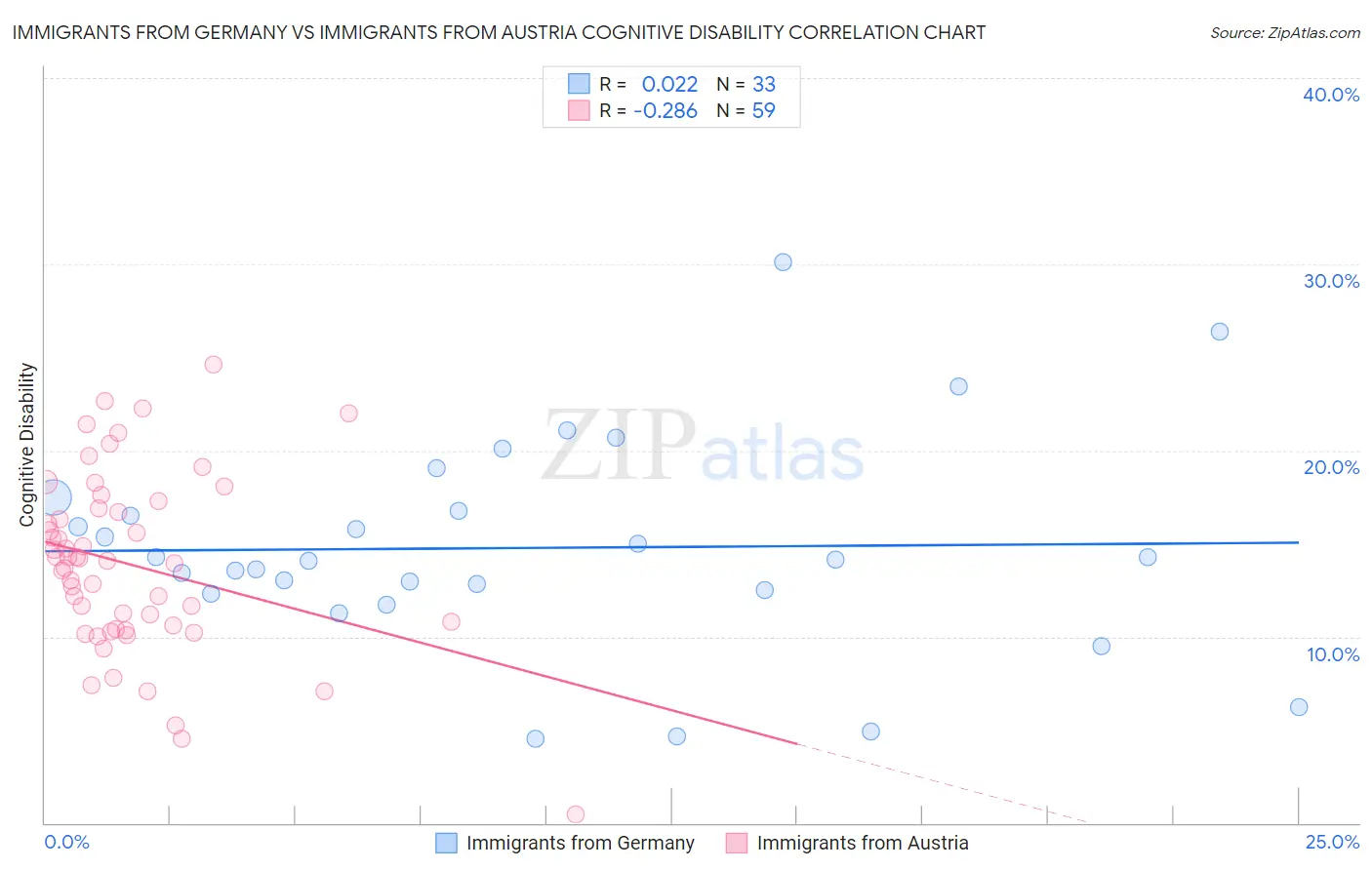 Immigrants from Germany vs Immigrants from Austria Cognitive Disability