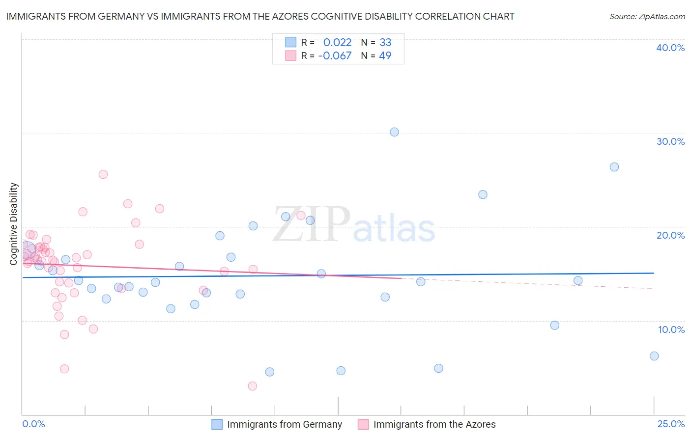 Immigrants from Germany vs Immigrants from the Azores Cognitive Disability