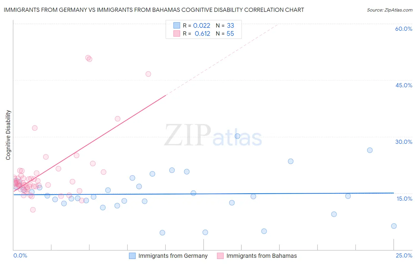 Immigrants from Germany vs Immigrants from Bahamas Cognitive Disability