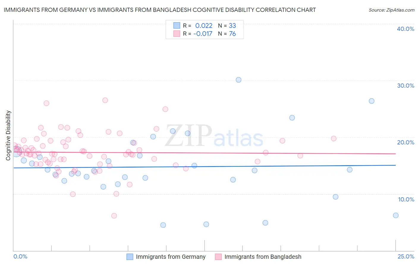 Immigrants from Germany vs Immigrants from Bangladesh Cognitive Disability