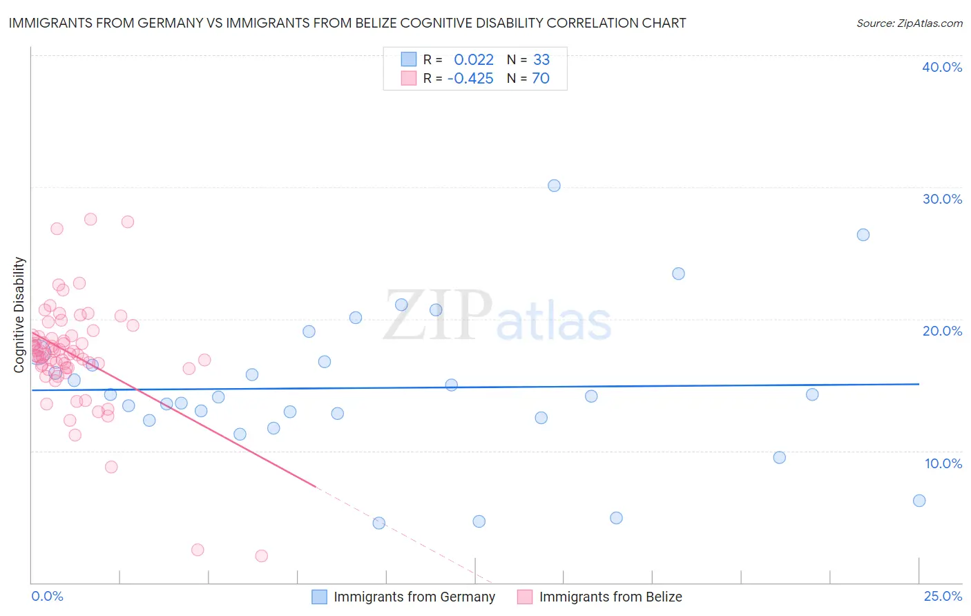 Immigrants from Germany vs Immigrants from Belize Cognitive Disability