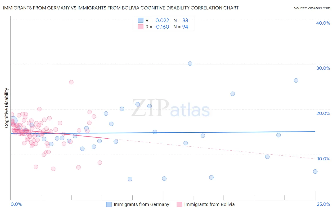 Immigrants from Germany vs Immigrants from Bolivia Cognitive Disability