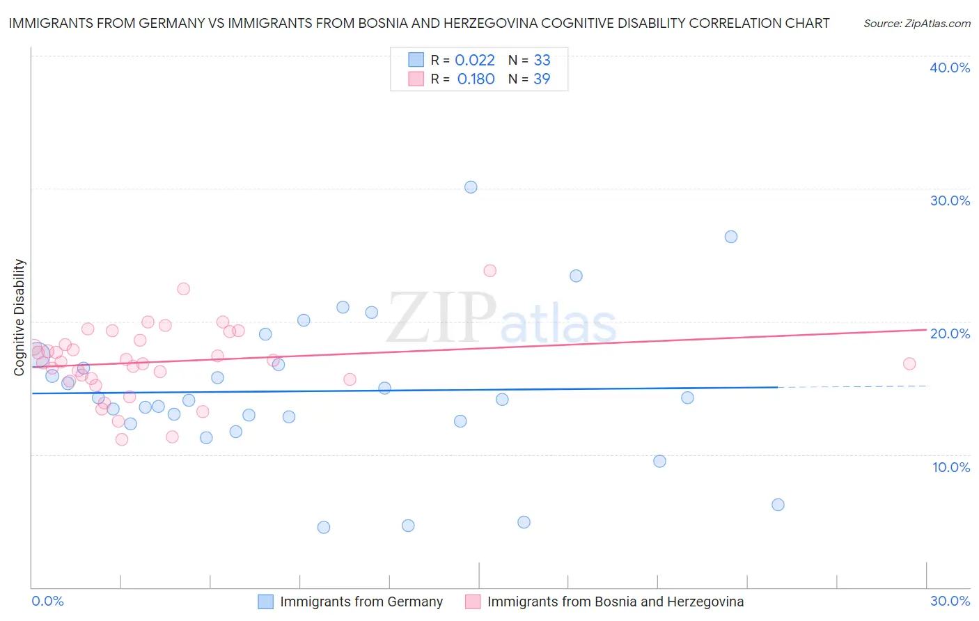 Immigrants from Germany vs Immigrants from Bosnia and Herzegovina Cognitive Disability