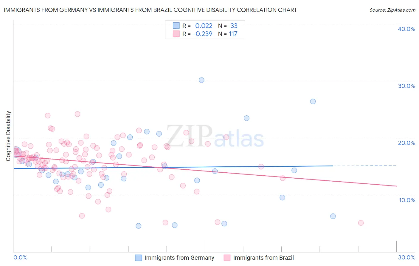 Immigrants from Germany vs Immigrants from Brazil Cognitive Disability