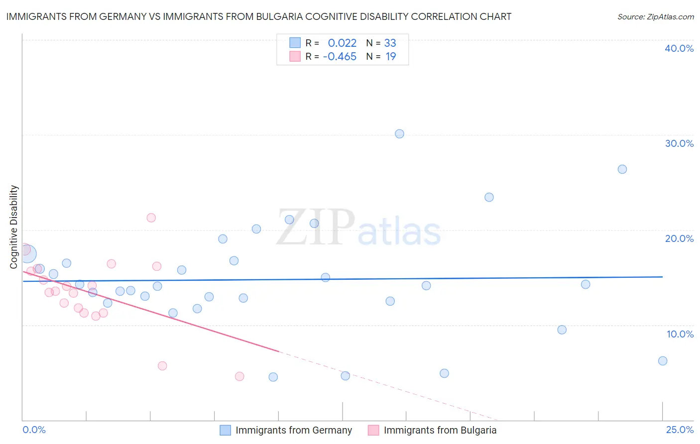 Immigrants from Germany vs Immigrants from Bulgaria Cognitive Disability