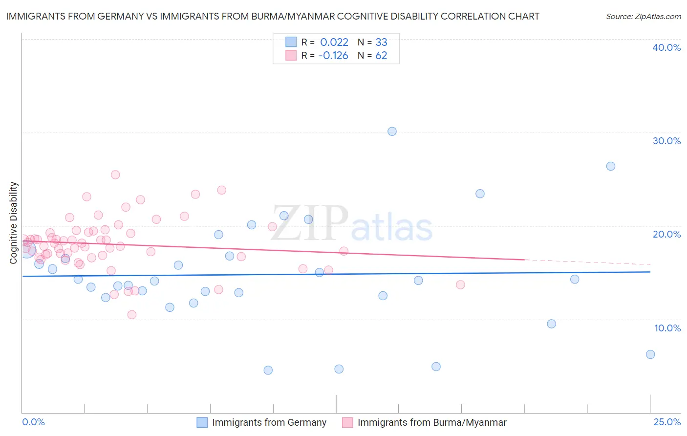 Immigrants from Germany vs Immigrants from Burma/Myanmar Cognitive Disability