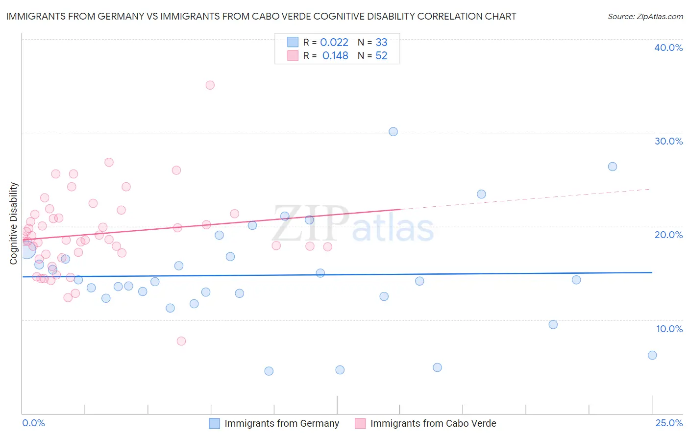 Immigrants from Germany vs Immigrants from Cabo Verde Cognitive Disability