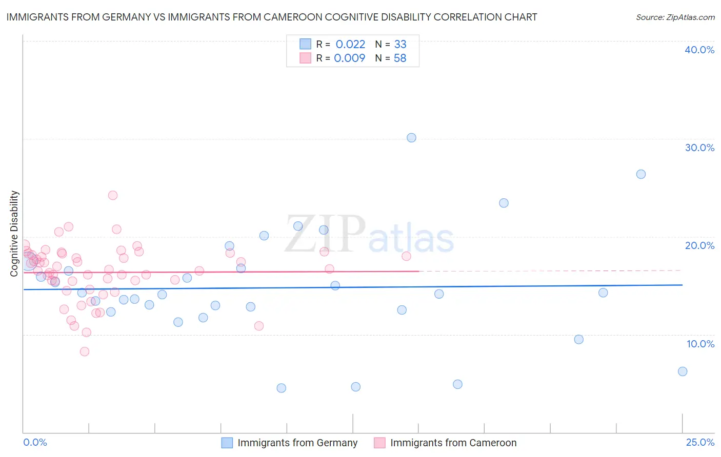 Immigrants from Germany vs Immigrants from Cameroon Cognitive Disability