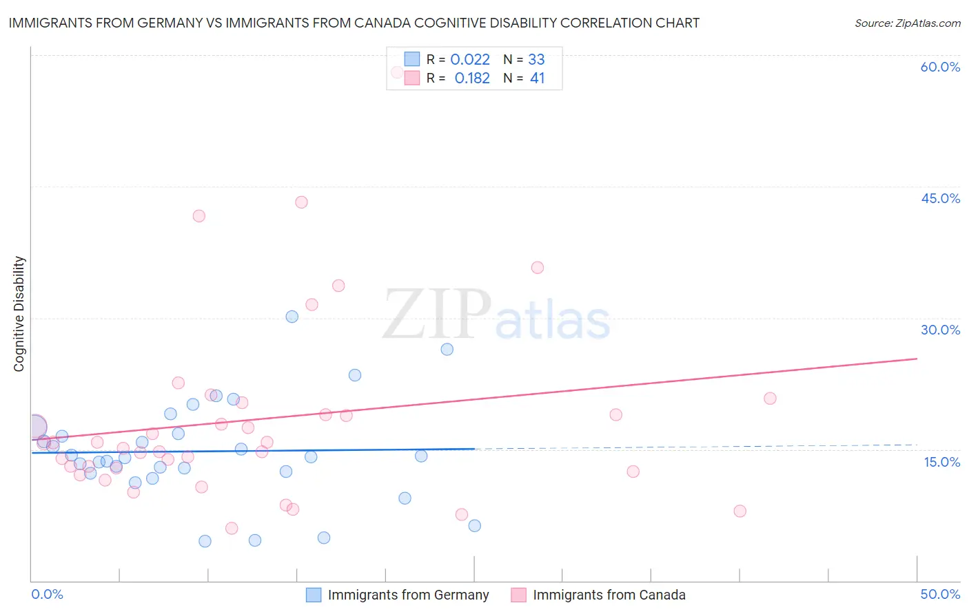 Immigrants from Germany vs Immigrants from Canada Cognitive Disability