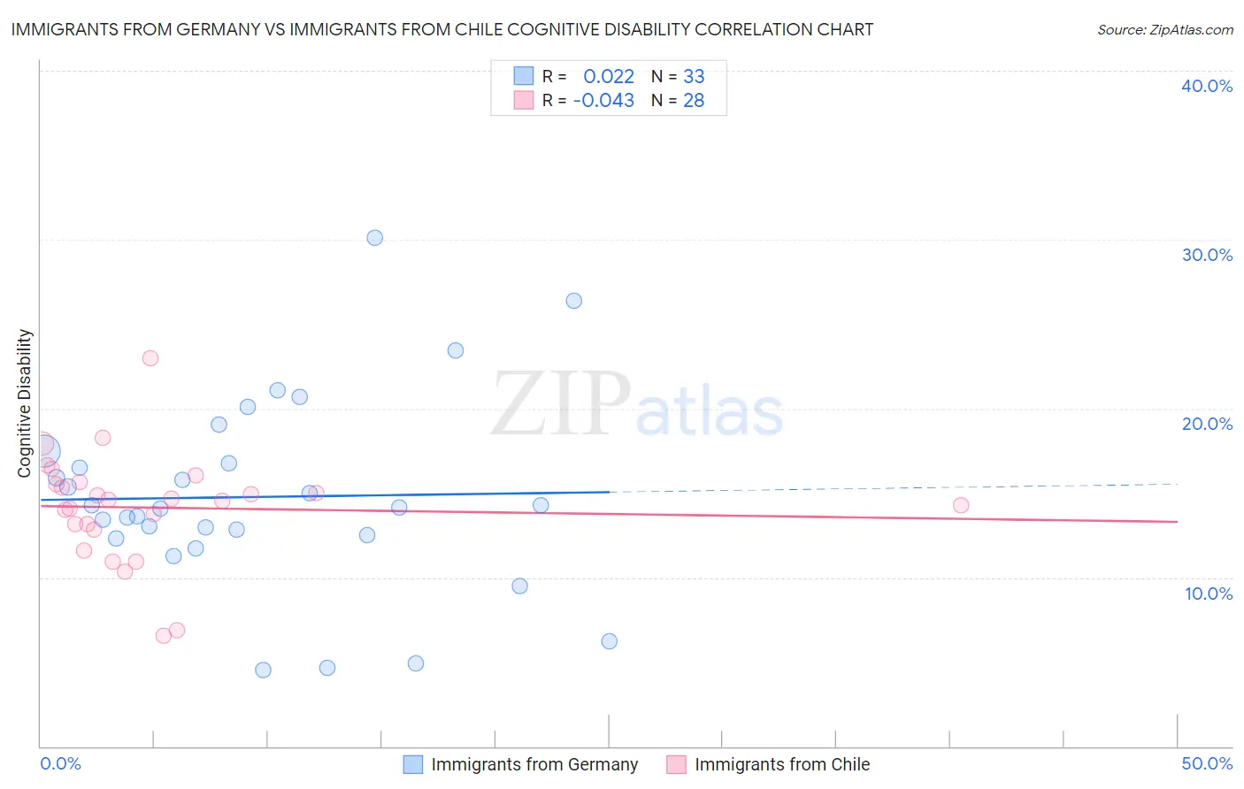 Immigrants from Germany vs Immigrants from Chile Cognitive Disability