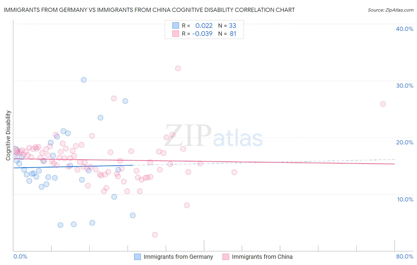 Immigrants from Germany vs Immigrants from China Cognitive Disability