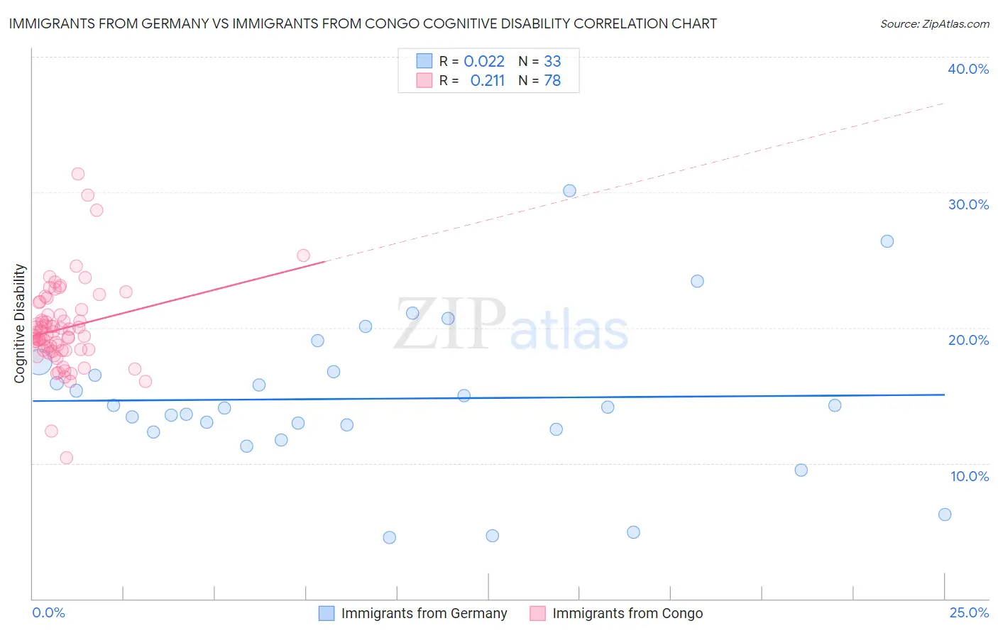 Immigrants from Germany vs Immigrants from Congo Cognitive Disability