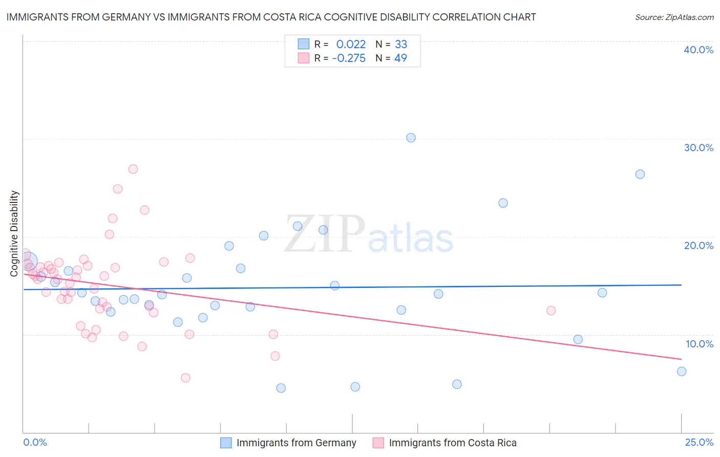 Immigrants from Germany vs Immigrants from Costa Rica Cognitive Disability