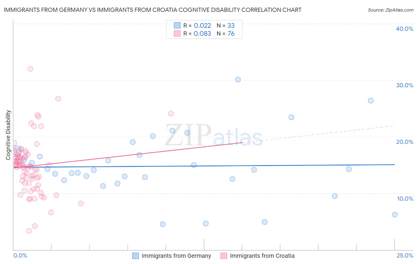 Immigrants from Germany vs Immigrants from Croatia Cognitive Disability