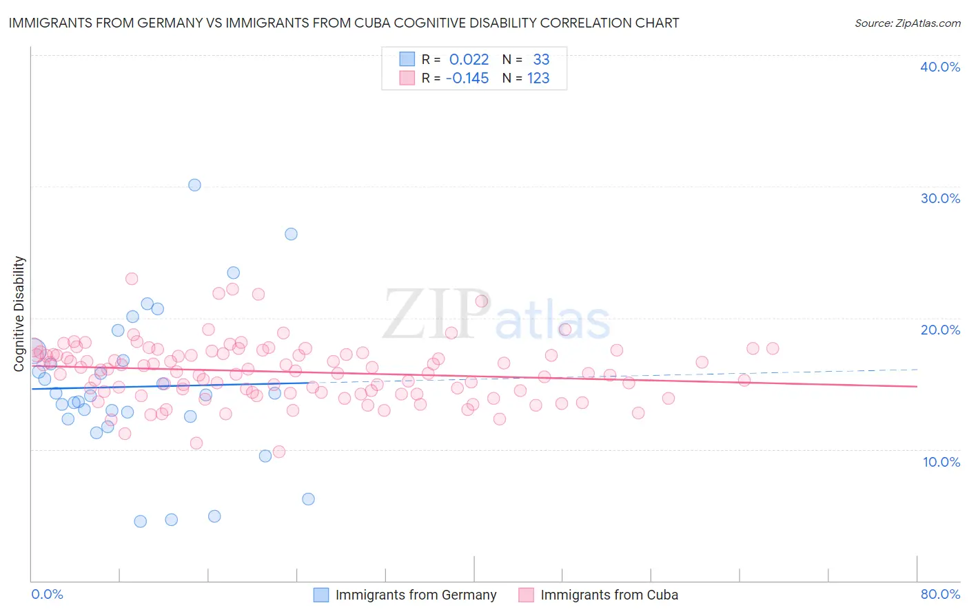 Immigrants from Germany vs Immigrants from Cuba Cognitive Disability