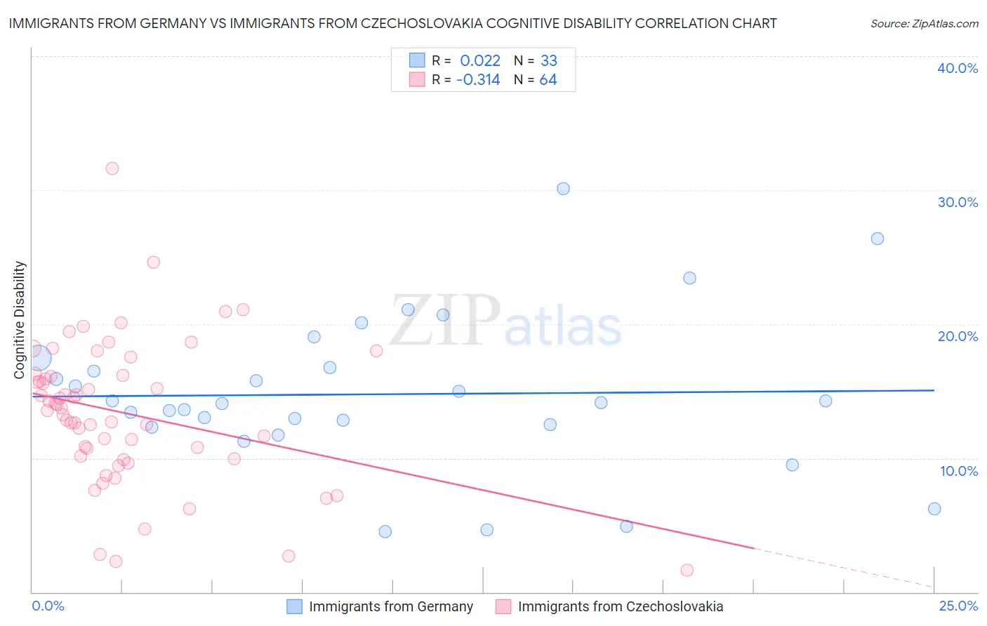 Immigrants from Germany vs Immigrants from Czechoslovakia Cognitive Disability