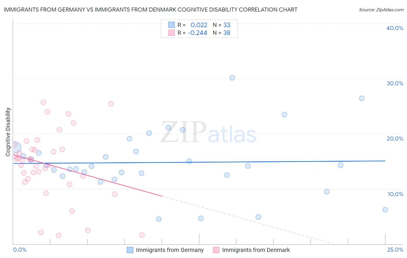 Immigrants from Germany vs Immigrants from Denmark Cognitive Disability