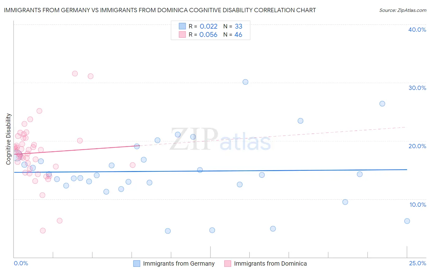 Immigrants from Germany vs Immigrants from Dominica Cognitive Disability