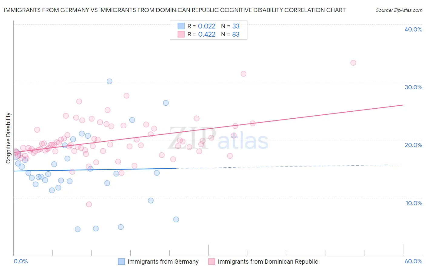 Immigrants from Germany vs Immigrants from Dominican Republic Cognitive Disability