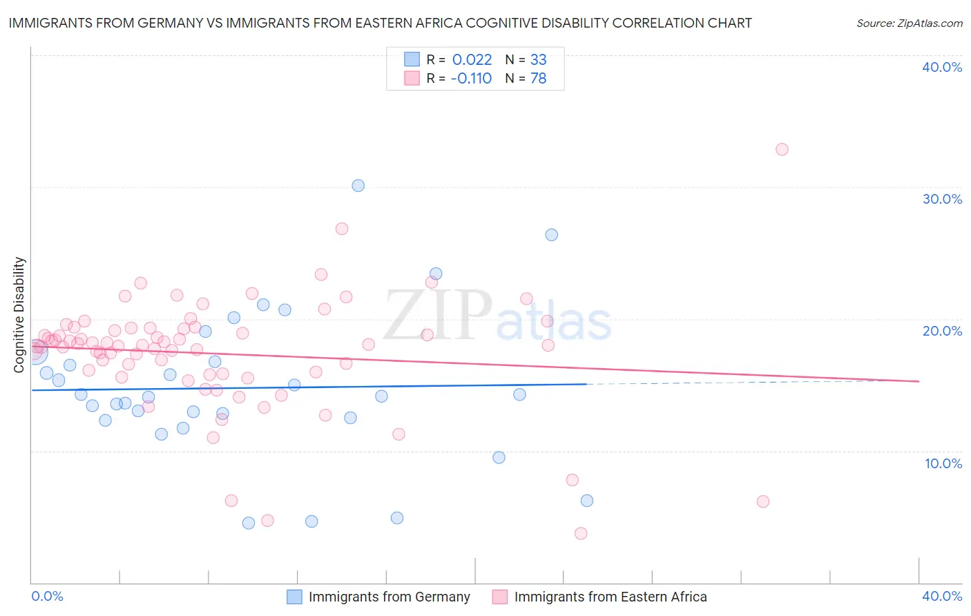 Immigrants from Germany vs Immigrants from Eastern Africa Cognitive Disability