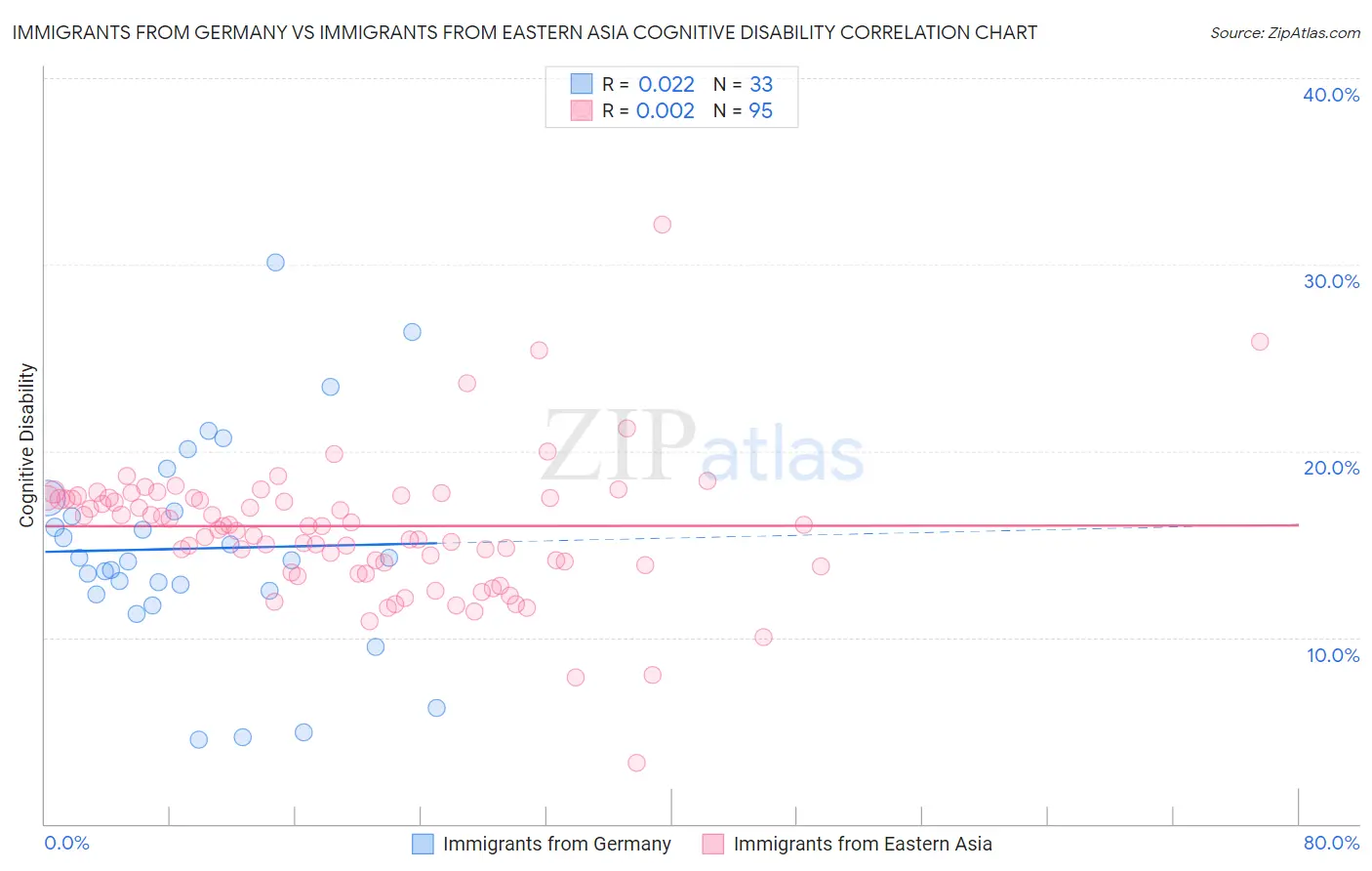 Immigrants from Germany vs Immigrants from Eastern Asia Cognitive Disability