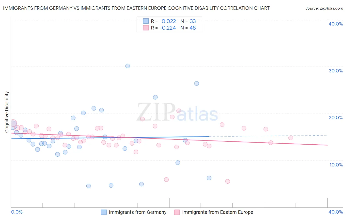 Immigrants from Germany vs Immigrants from Eastern Europe Cognitive Disability
