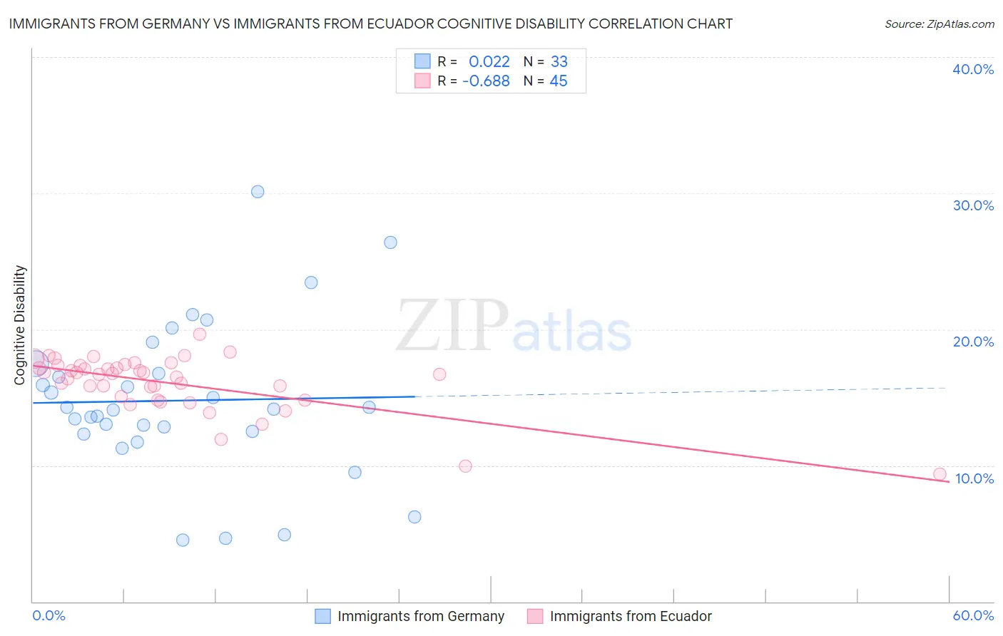 Immigrants from Germany vs Immigrants from Ecuador Cognitive Disability