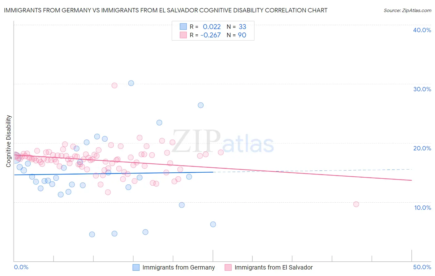 Immigrants from Germany vs Immigrants from El Salvador Cognitive Disability