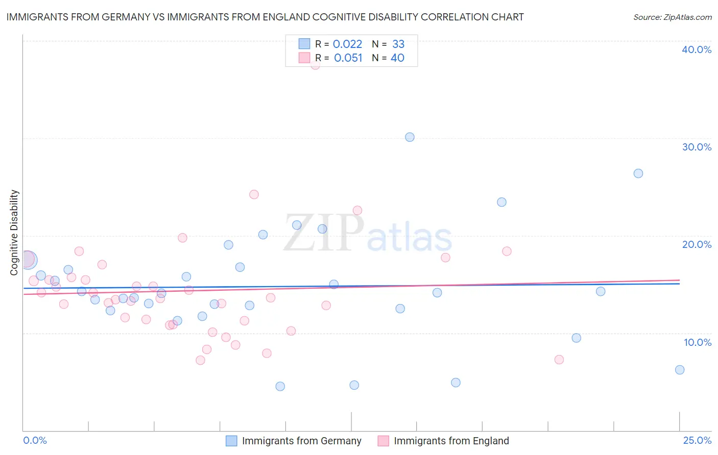 Immigrants from Germany vs Immigrants from England Cognitive Disability