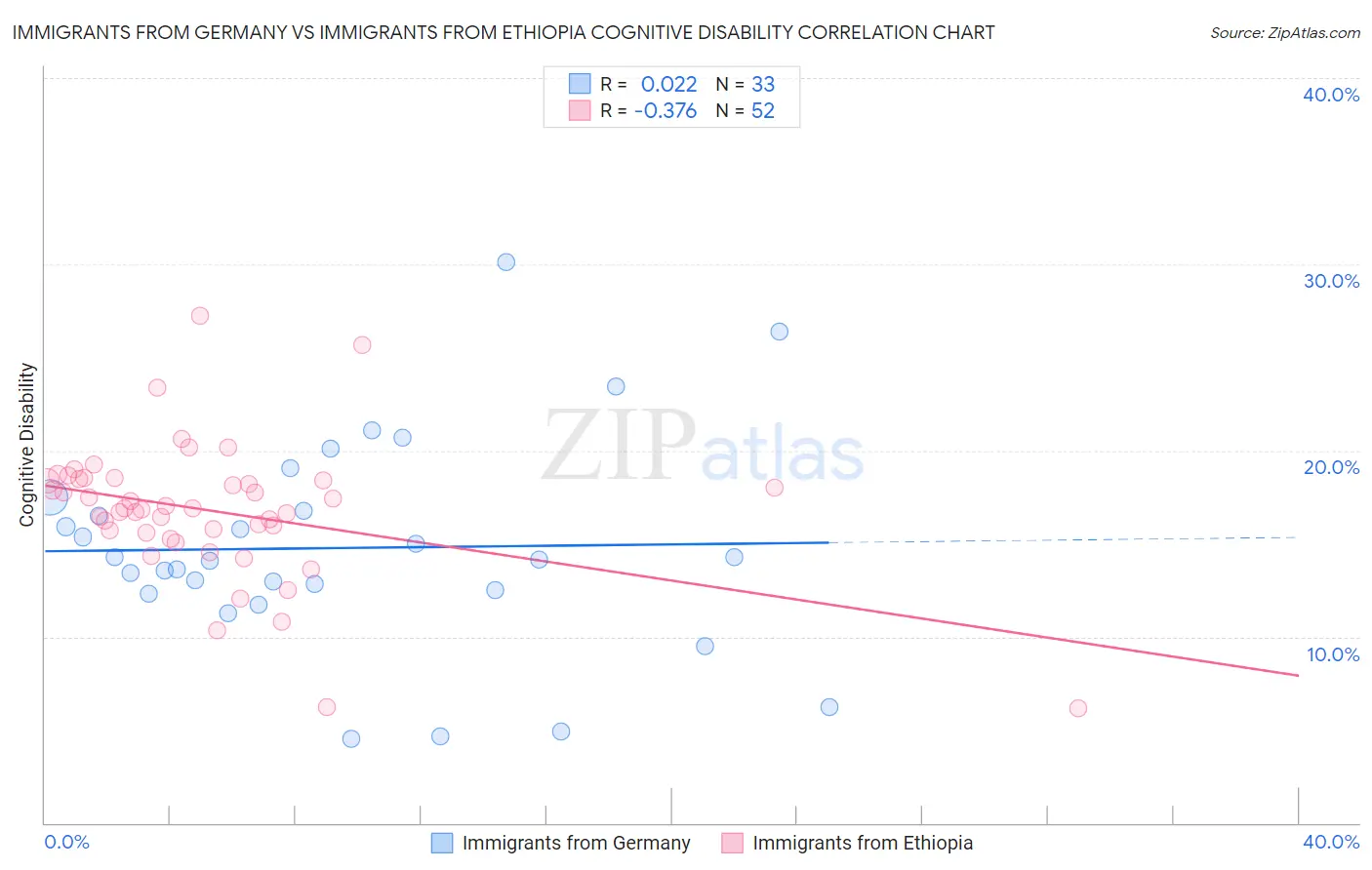 Immigrants from Germany vs Immigrants from Ethiopia Cognitive Disability