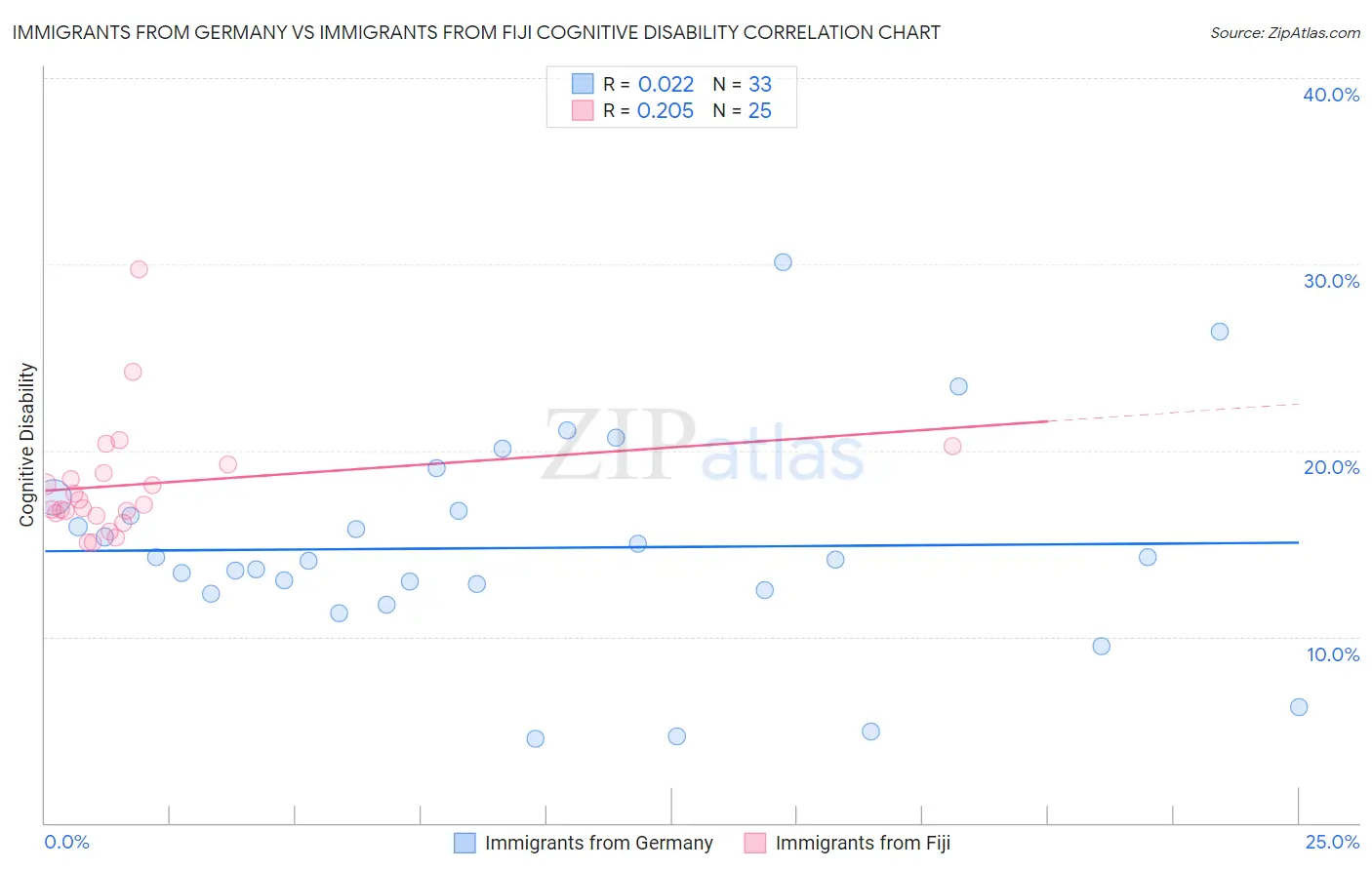 Immigrants from Germany vs Immigrants from Fiji Cognitive Disability