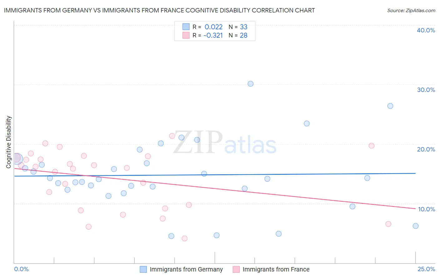 Immigrants from Germany vs Immigrants from France Cognitive Disability