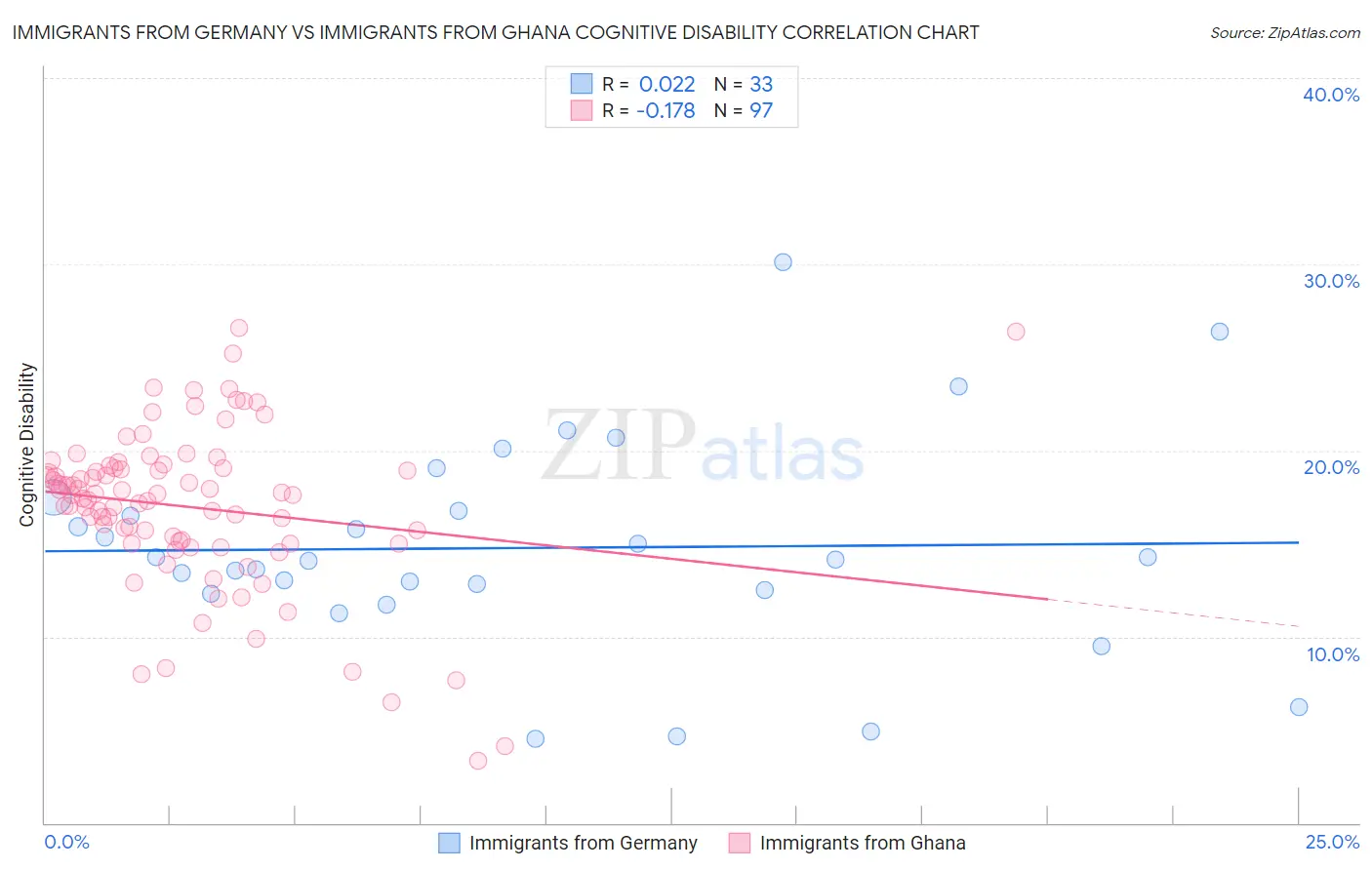 Immigrants from Germany vs Immigrants from Ghana Cognitive Disability