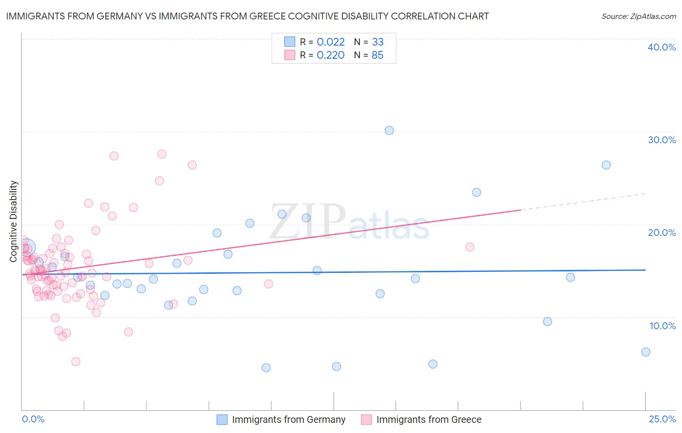 Immigrants from Germany vs Immigrants from Greece Cognitive Disability