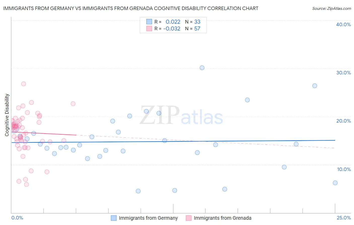 Immigrants from Germany vs Immigrants from Grenada Cognitive Disability